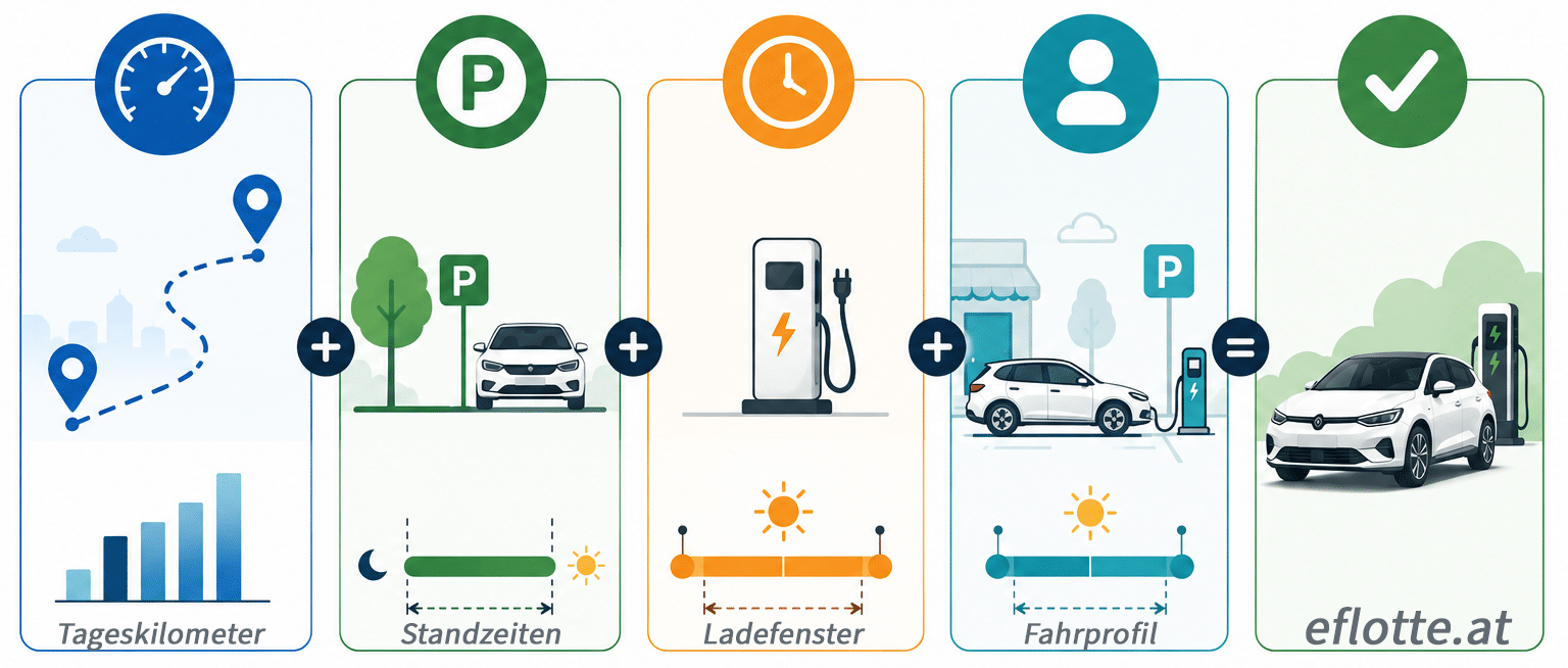 E-Flotte planen & Fuhrpark elektrifizieren